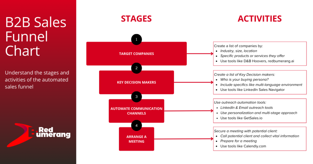 Automated Sales Funnel: Red Bumerang Process